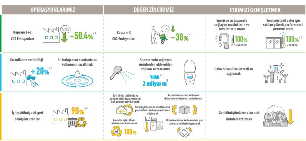 LIXIL Çevre Stratejisi’nin kapsamını genişletti