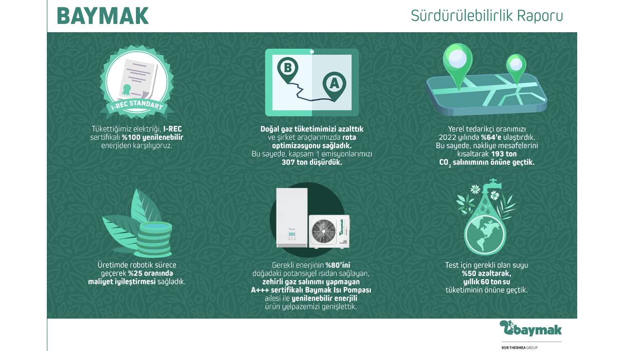 Baymak, enerji tasarruflu ve yenilikçi ürünlerle dünyayı ve insanı korumayı hedefliyor