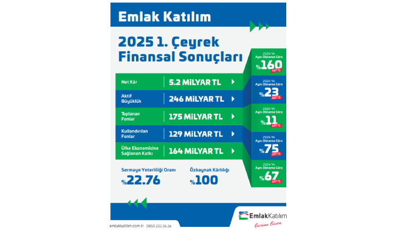 Emlak Katılım’dan 2025 Yılına Güçlü Başlangıç: Ülke Ekonomisine 164 Milyar TL Kaynak