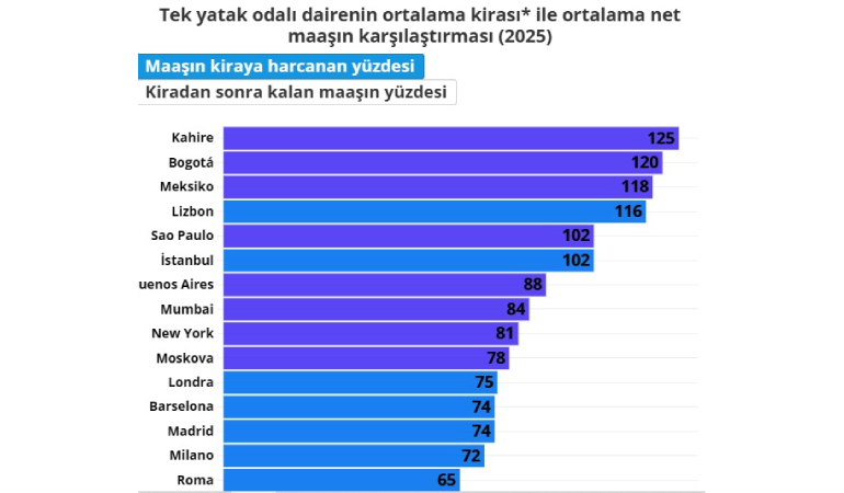 İstanbul’da kiralar maaşı aştı: Avrupa’nın en kötü kira-maaş oranı İstanbul’da