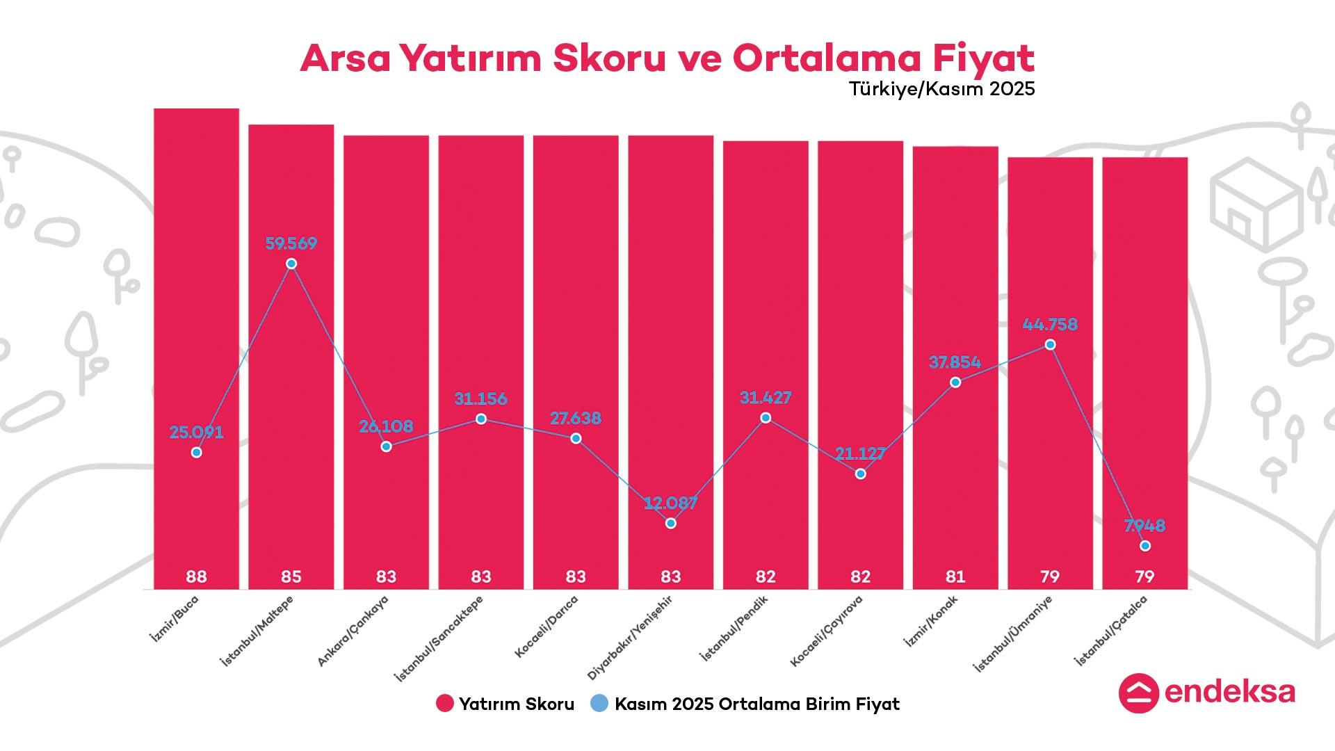 Endeksa İzmir Buca’yı En Yüksek Arsa Yatırımı Noktası Seçti
