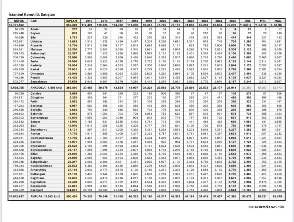 İstanbul Konut Satışlarında Yeni Dönem: İlçe Bazında Yıllık Hedefler Açıklandı