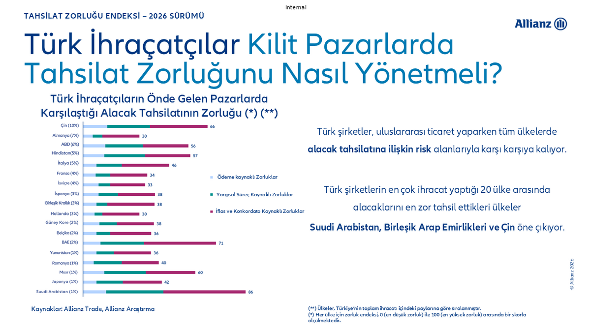 Tahsilat Zorluğunda Küresel Yüksek Risk: Türkiye’de Son Durum Ne?
