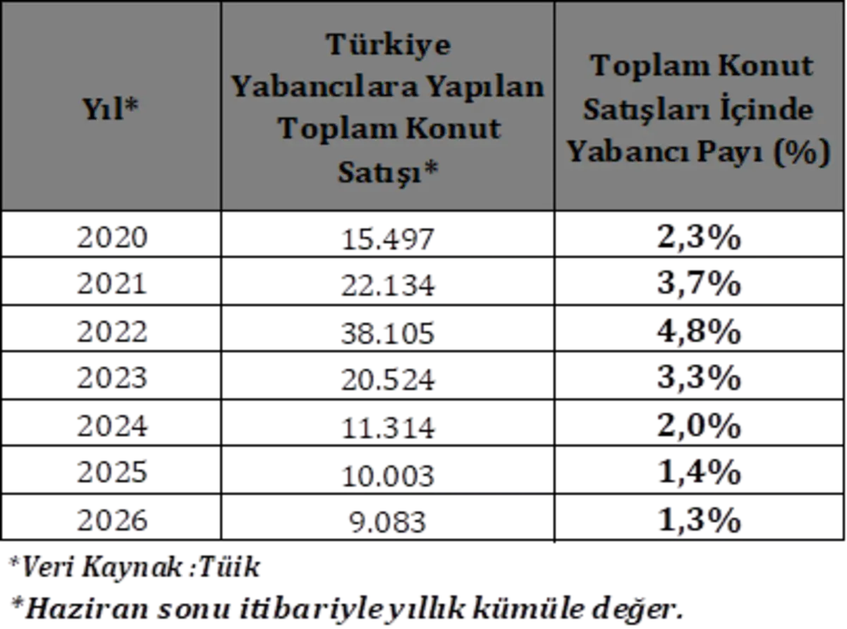 İpotekli Satışlarda %72 Artış Zirveye Ulaştı