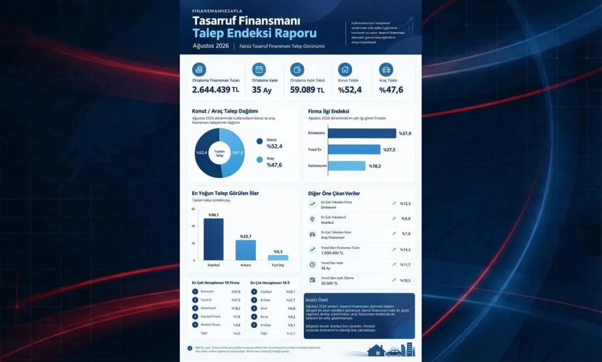 FinansmanHesapla Tasarruf Talebinde Kritik Sinyal